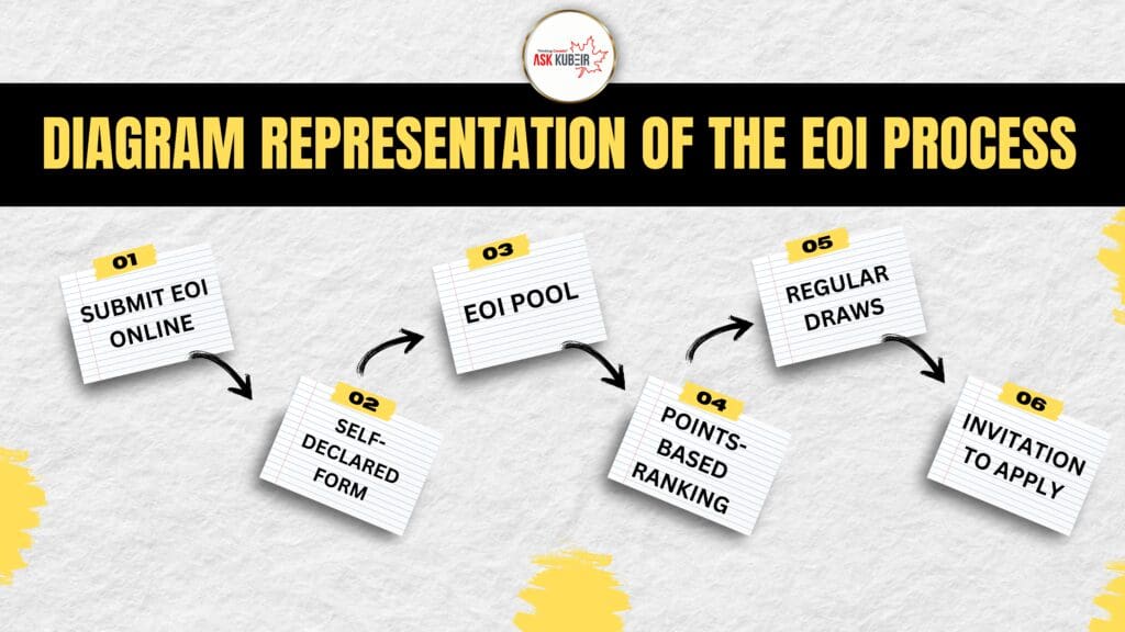 Flowchart depicting the step-by-step process of Alberta's Expression of Interest (EOI) system for the Alberta Advantage Immigration Program (AAIP).